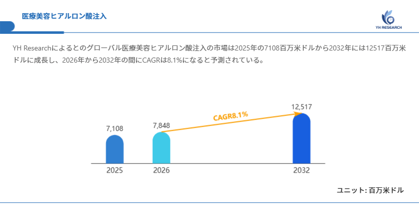 図.医療美容ヒアルロン酸注入世界総市場規模