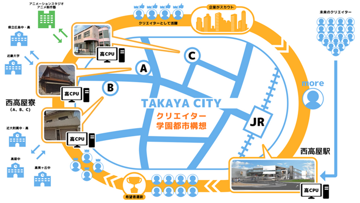 クリエイター学園都市構想のイメージ図