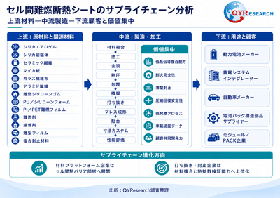 図. セル間難燃断熱シート産業チェーン分析