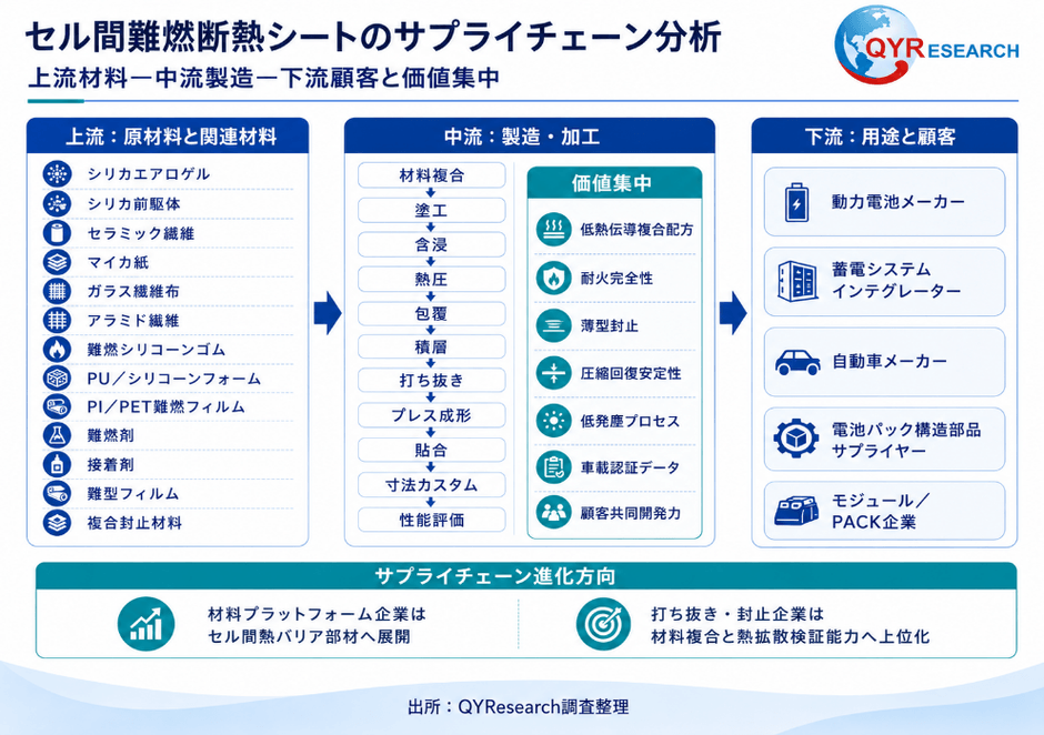 図. セル間難燃断熱シート産業チェーン分析