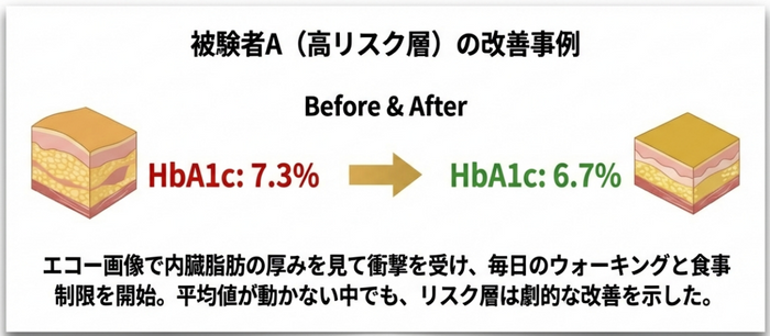 高リスク層における改善例