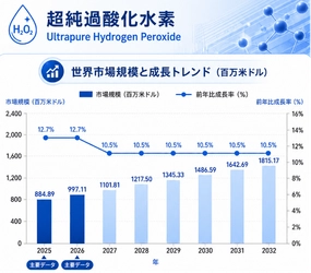 超高純度過酸化水素市場分析：世界市場の成長、動向、機会、産業予測2026-2032