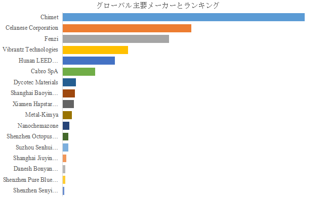 世界の自動車ガラス用銀ペースト市場におけるトップ17企業のランキングと市場シェア（2024年の調査データに基づく；最新のデータは、当社の最新調査データに基づいている）