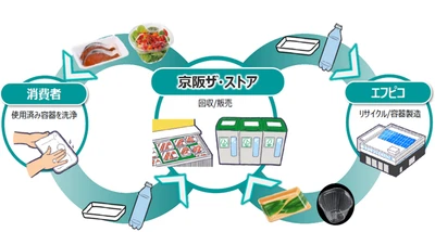 水平リサイクル『ストアtoストア』を促進します