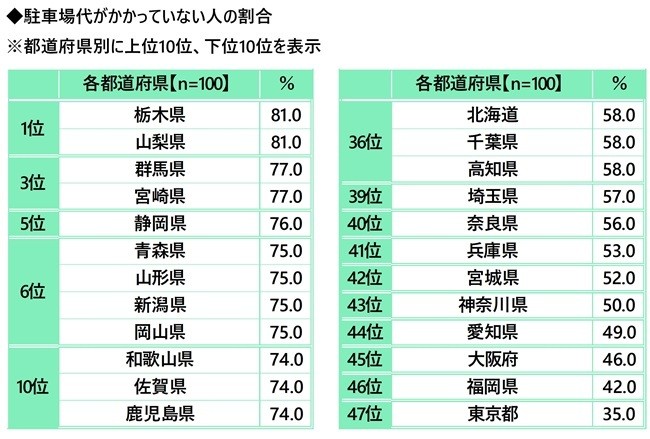 駐車場代がかかっていない人の割合(都道府県別)