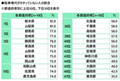 駐車場代がかかっていない人の割合(都道府県別)