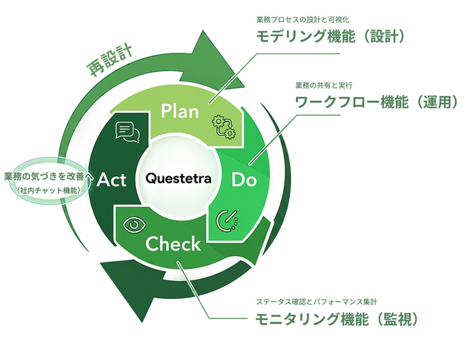 図：Questetra BPM Suiteによる業務プロセス管理(BPM)のイメージ
