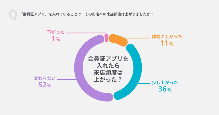 Q.「会員証アプリ」を入れていることで、そのお店への来店頻度は上がりましたか?