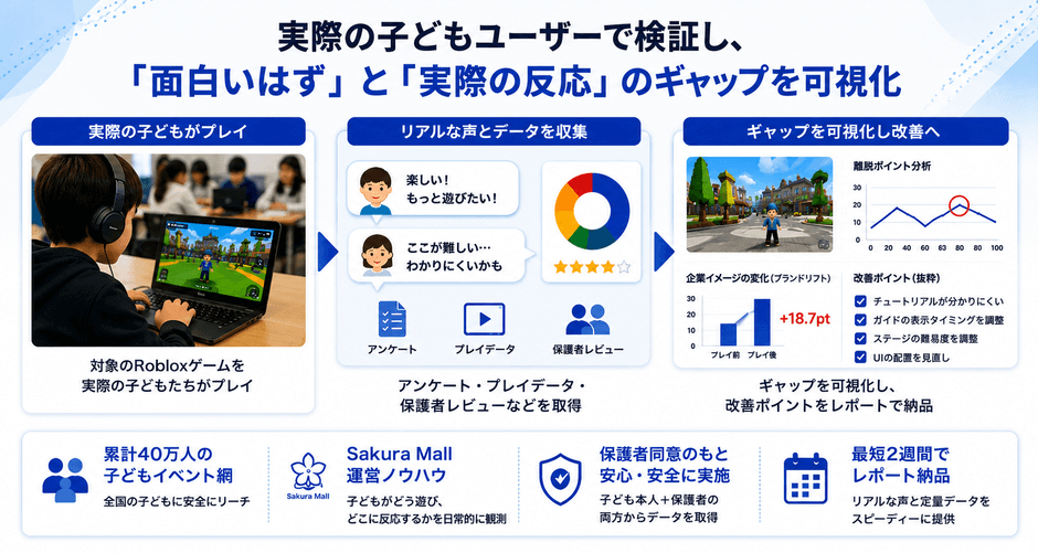 実際の子どもユーザーによるプレイ、アンケート・レビュー収集、改善ポイントの可視化までを一貫して実施。