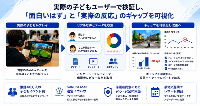 実際の子どもユーザーによるプレイ、アンケート・レビュー収集、改善ポイントの可視化までを一貫して実施。