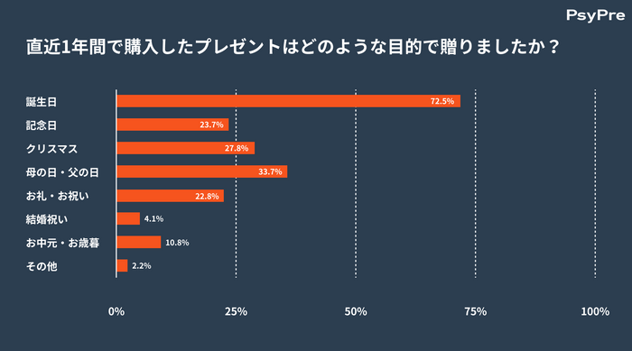 直近1年間で購入したプレゼントはどのような目的で贈りましたか?