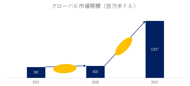 図.   高調波減速機世界総市場規模