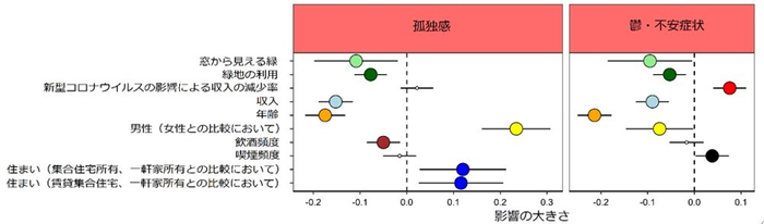 図1. コロナ禍における都市住民のメンタルヘルスと関連する要因:(東京大学大学院農学生命科学研究科)より