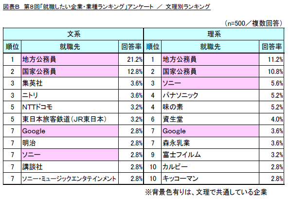 図B　文理別ランキング