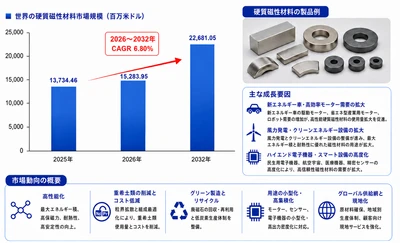 硬質磁性材料市場調査会社が贈る：売上規模・調べ方・分析手法
