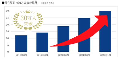 保有契約の加入者数の推移