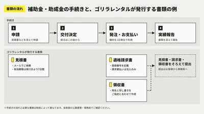 補助金・助成金での機材手配に！ゴリラレンタルが見積書・適格請求書・領収書の発行に対応。