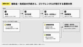 補助金・助成金での機材手配に！ゴリラレンタルが見積書・適格請求書・領収書の発行に対応。