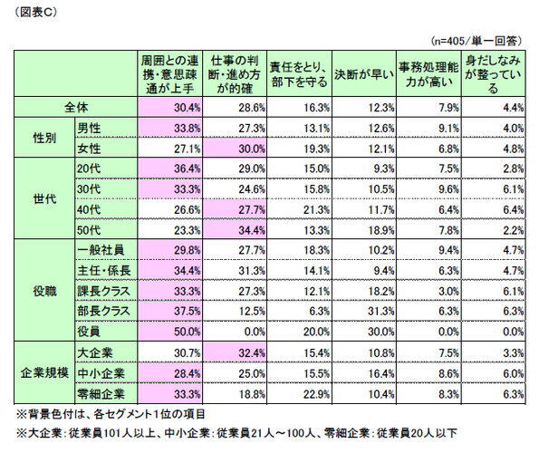 図表C