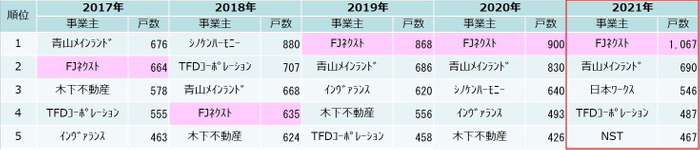 首都圏投資用マンション供給ランキング(過去5年間)