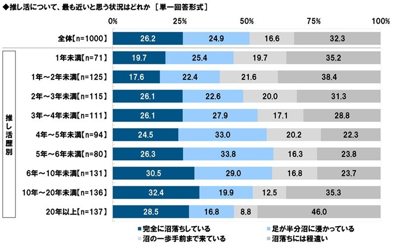 推し活について、最も近いと思う状況はどれか