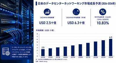 日本のデータセンター・ネットワーキング市場、2034年まで年平均成長率（CAGR）10.83%で拡大する見通し