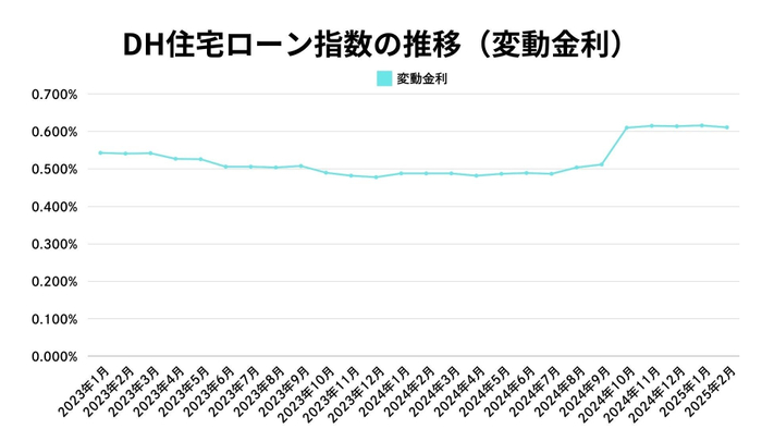 出典:ホームローンドクター(株)
