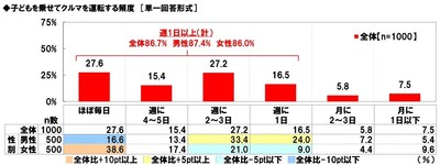 子どもを乗せてクルマを運転する頻度