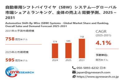 上記データは、QYResearch報告書「自動車用シフトバイワイヤ（SBW）システム―グローバル市場シェアとランキング、全体の売上と需要予測、2026～2032」に基づく
