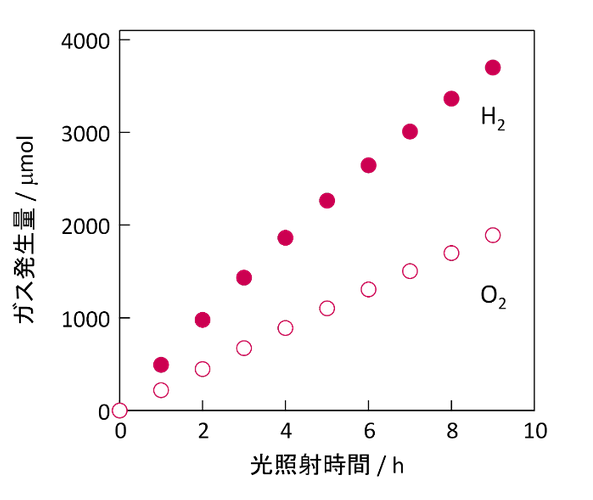 図5.Co-HHTPを修飾したOWS光触媒SrTiO3:Alの光照射（波長&lambda; > 300nm）によるH2およびO2発生の経時変化（1 M KOH水溶液中）。