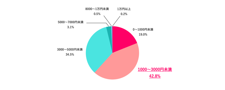 ※離職中の人は直近の職場で回答