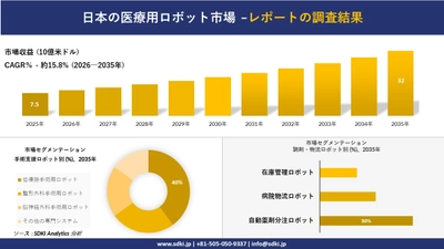 日本の医療用ロボット市場傾向、需要、成長分析、および2026－2035年の予測