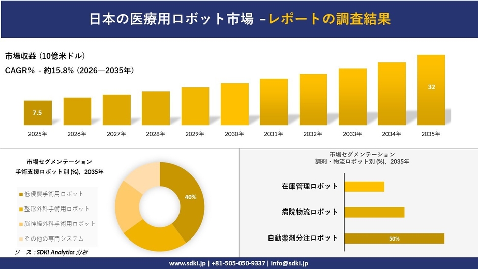 日本の医療用ロボット市場の収益推移と地域別シェア分布