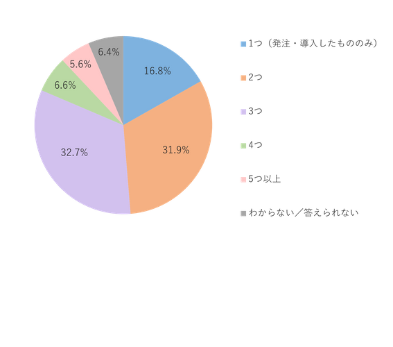 製品・サービスの検討にあたり、具体的に比較したものはいくつありましたか？