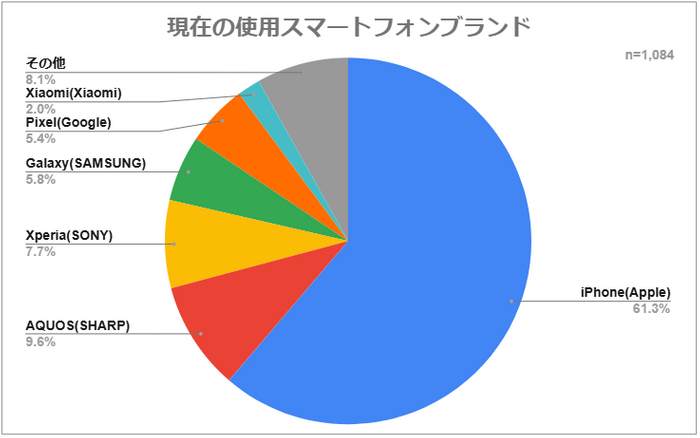 現在の使用スマートフォンブランド