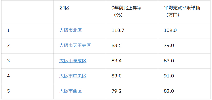 表2：大阪市24区中古マンション価格上昇率ランキング上位5位（2026年2月時点）