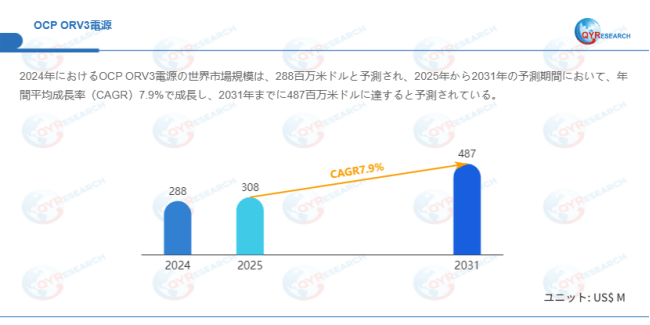 上記データはQYResearchのレポートに基づいています:「OCP ORV3電源―グローバル市場シェアとランキング、全体の売上と需要予測、2026~2032」。Email:japan@qyresearch.com