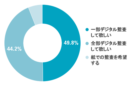 Q1 監査を受ける際に、必要書類の提示ではなくICTシステムの画面確認での監査(デジタル監査)を希望されますか?