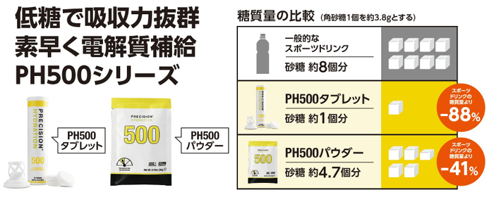低糖で吸収力抜群　素早く電解質補給　PH500シリーズ