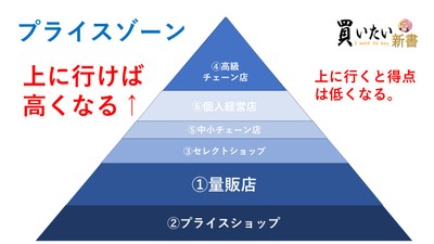 価格帯別ランキング