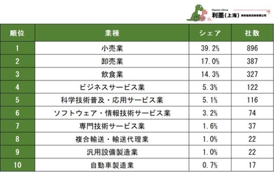 表2 2023~2024年における新設日系企業の業種分布ランキング 1~10位