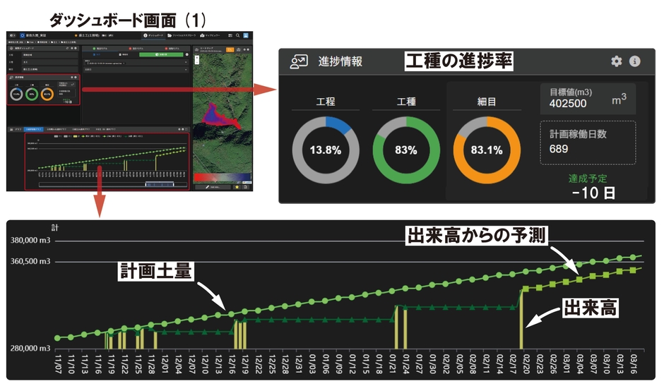 図3：進捗情報を可視化したダッシュボード画面(1)