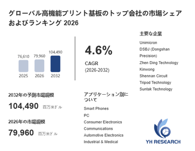 上記の図表/データは、YHResearchの最新レポート「グローバル高機能プリント基板のトップ会社の市場シェアおよびランキング 2026」から引用されています。