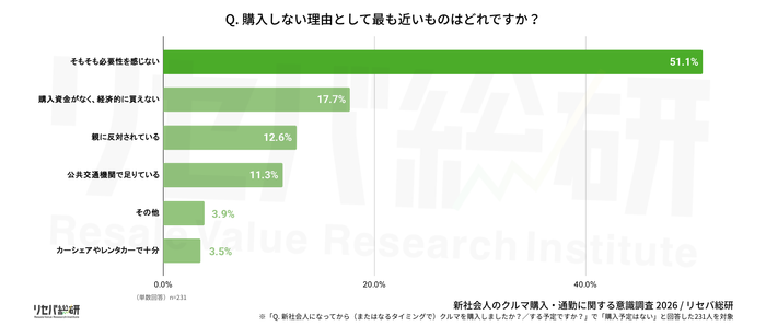 Q. 購入しない理由として最も近いものはどれですか？