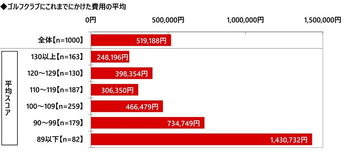 ゴルフクラブにこれまでにかけた費用の平均