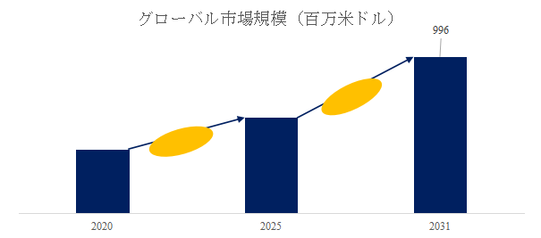 図.   香りづけビーズ世界総市場規模