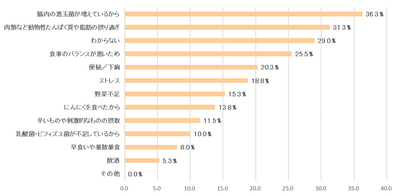 表10：便のにおいがきつくなる原因は何だと思いますか【N=400】