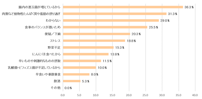 表10:便のにおいがきつくなる原因は何だと思いますか【N=400】