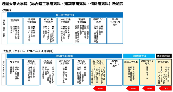 近畿大学大学院（総合理工学研究科・建築学研究科・情報研究科）改組図