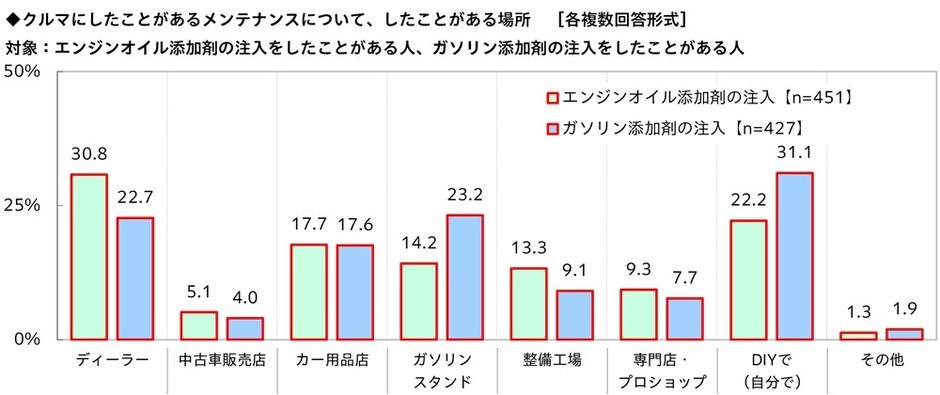 エンジンオイル添加剤の注入/ガソリン添加剤の注入をしたことがある場所